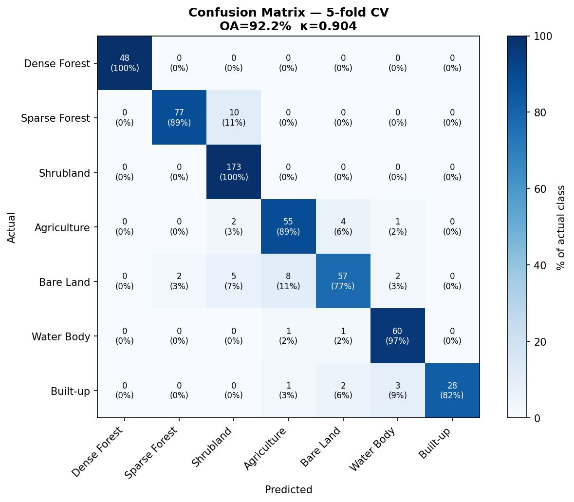 Confusion Matrix