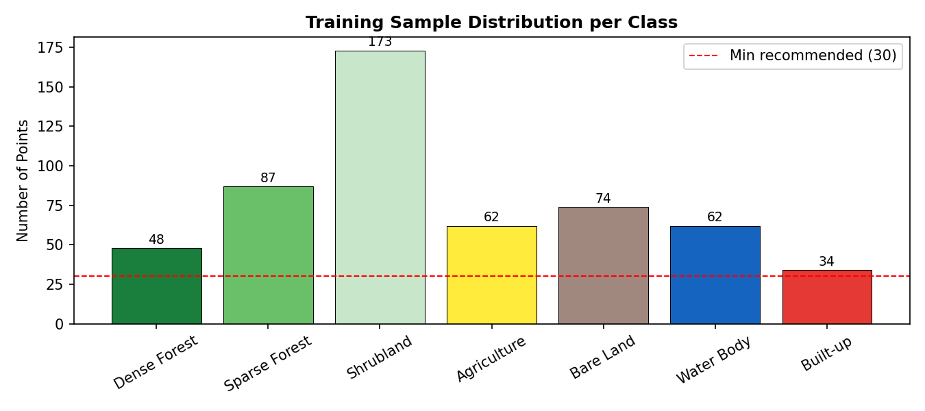 Distribusi Sampel Training